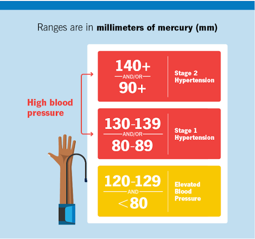 Infographic showing blood pressure ranges in millimeters of mercury (mmHg), with categories for elevated blood pressure, Stage 1 hypertension, and Stage 2 hypertension.